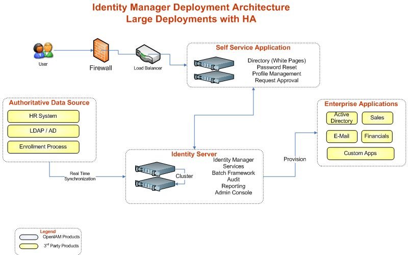 OpenIAM Identity Manager 