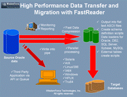 WisdomForce FastReader High speed data export, migration and load from very large databases