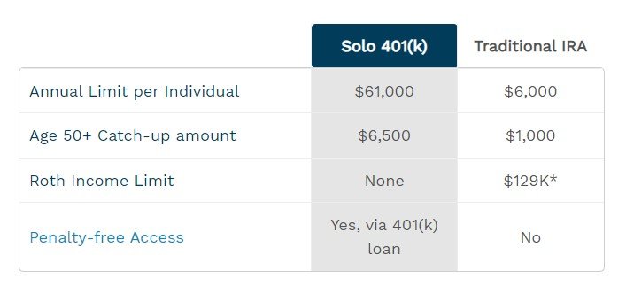Solo 401(k) Plans