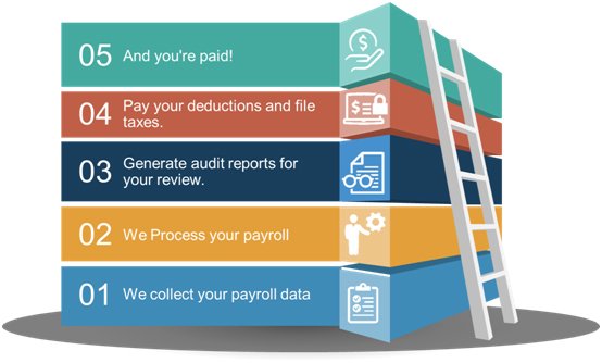 Outsourced Payroll Service