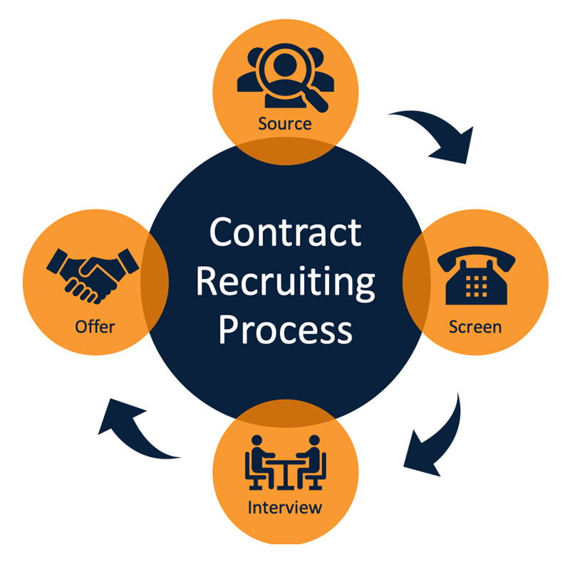ORS Contract Recruiting