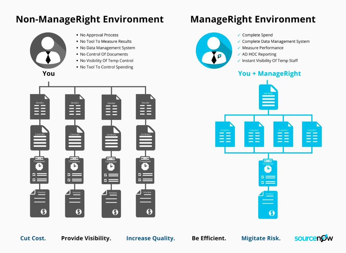 Vendor Management Technology