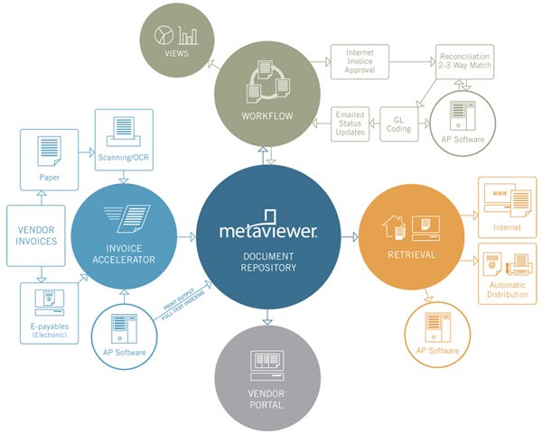 MetaViewer Document Management Solution