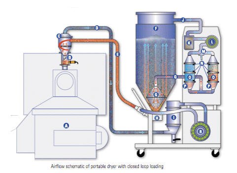 Dry-Air Loading to Press/Extruder 