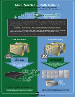 Multi Nozzle Structural Foam Info Graphic