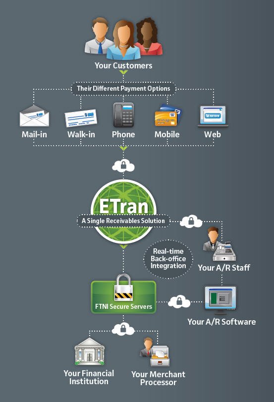 ETran powered by FTNI