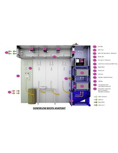 Containment Solution - The Downflow Booth