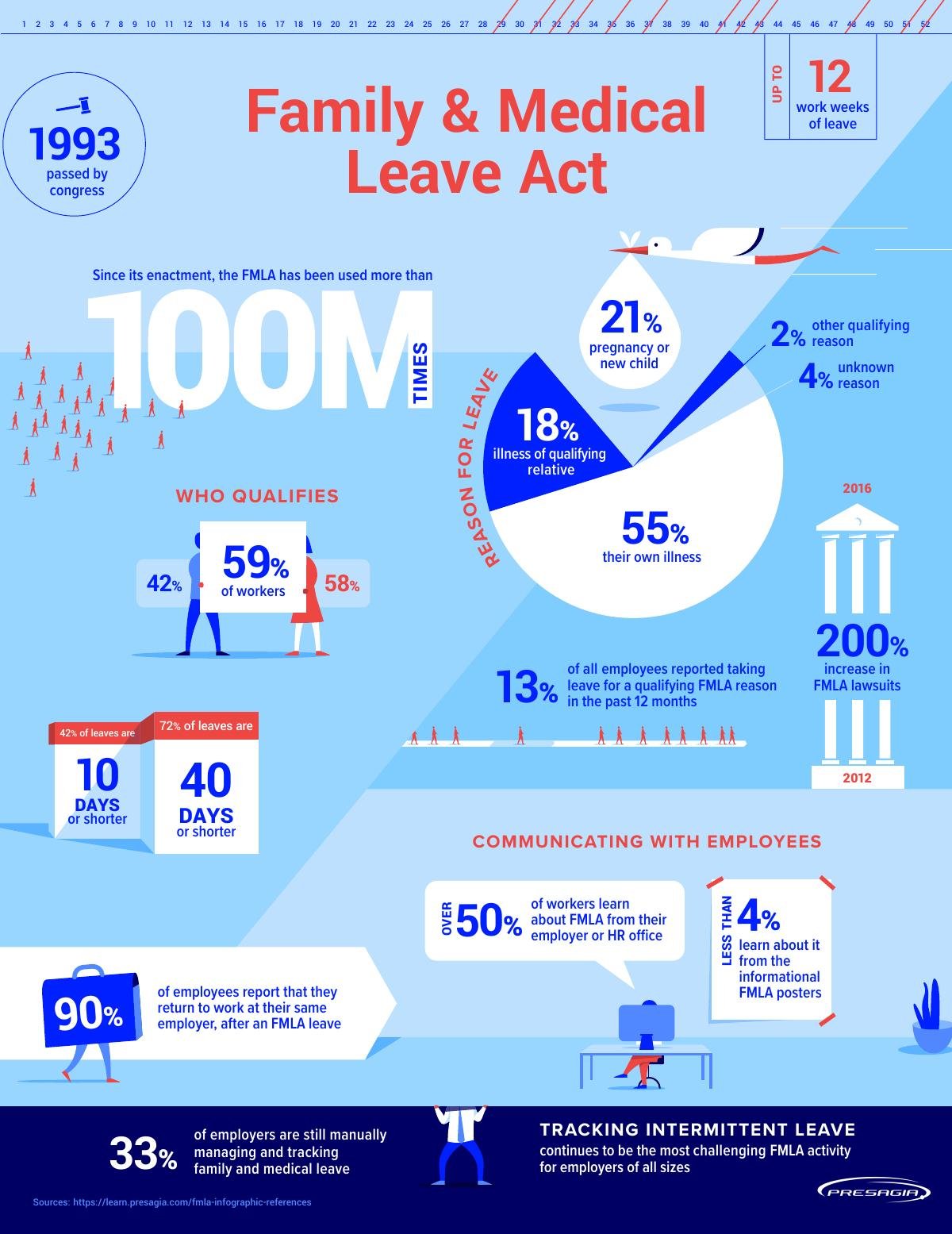 Infographic: The Family and Medical Leave Act (FMLA)