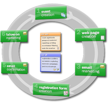 Marketing Automation Software Suite