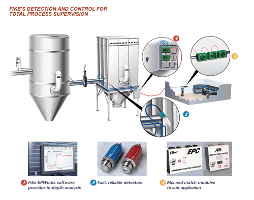 Fike Explosion Protection Solutions for the Pharmaceutical Market