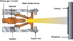 Plasma Coatings