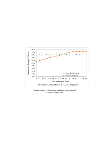 Direct Fired Systematic Efficiency Summary Charts