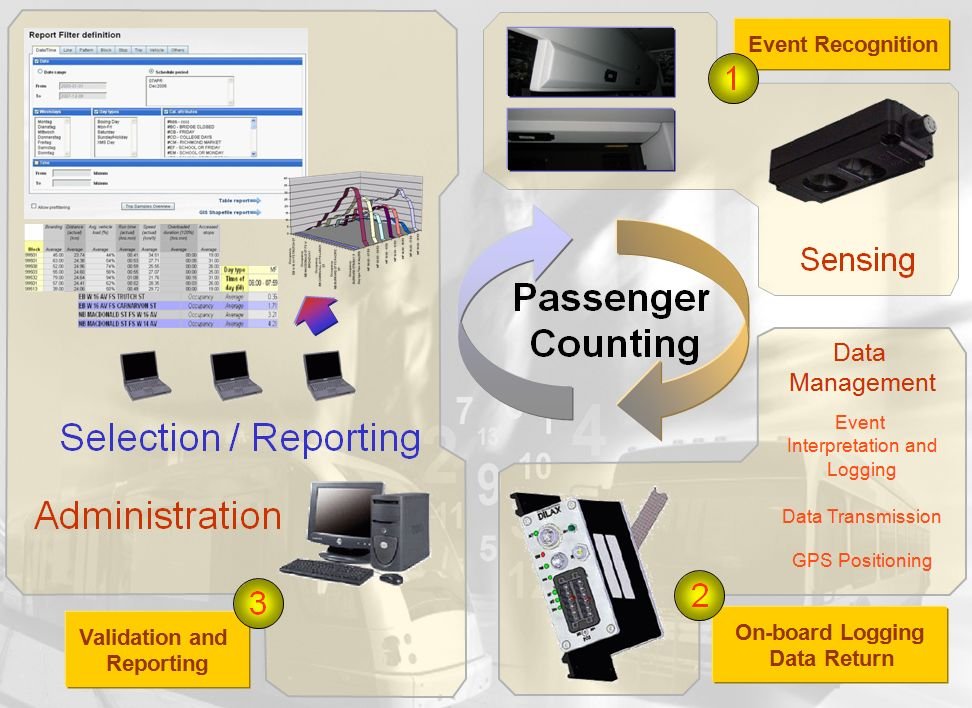 Automated Passenger and People Counting Systems