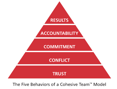 5 Behaviors of a Cohesive Team