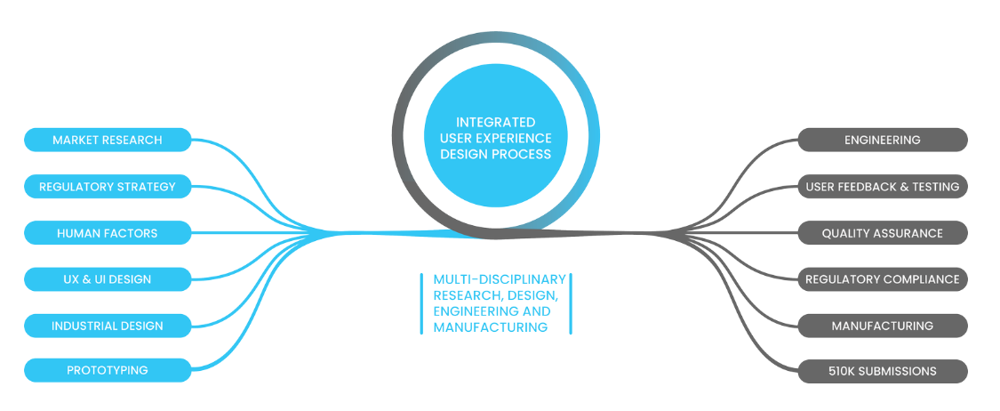 Integrated User Experience Design Process Service