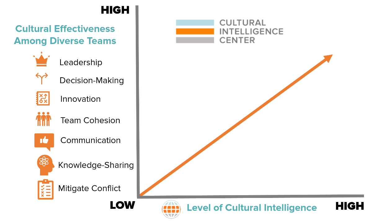 Cultural Intelligence for Effective Teams Workshop