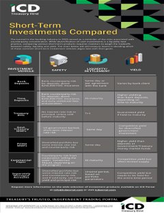 Short-Term Investments Compared