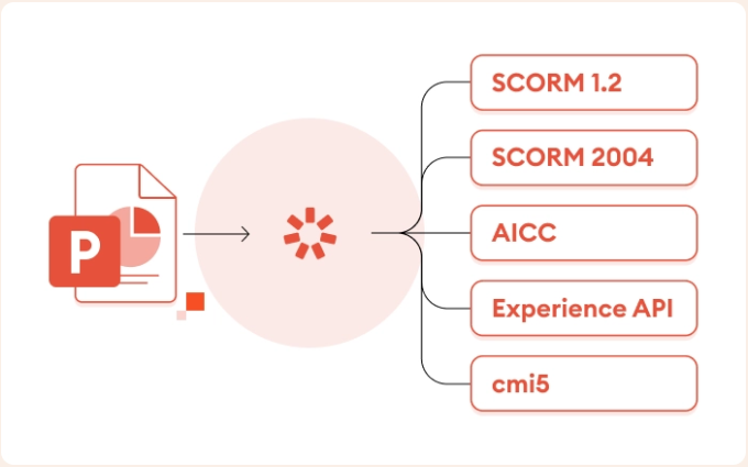 PowerPoint to SCORM Converter
