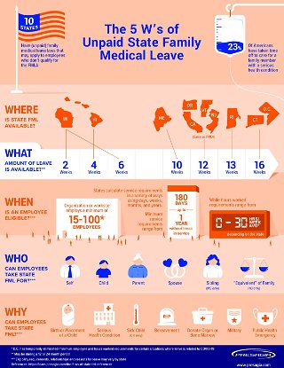 Infographic: The 5 W's of Unpaid State Family Medical Leave