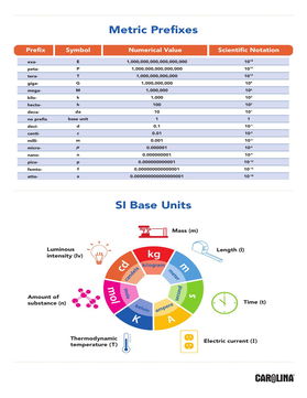 Metric Prefixes and SI base Units