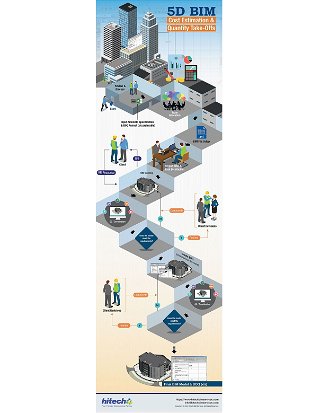 5D BIM - Cost Estimation & Quantity Take-Offs Process