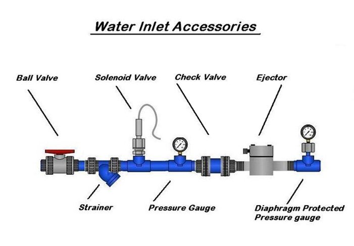 Water Flow Accessories