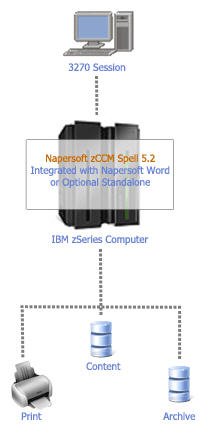 Napersoft Spell 5.2 for z/OS 