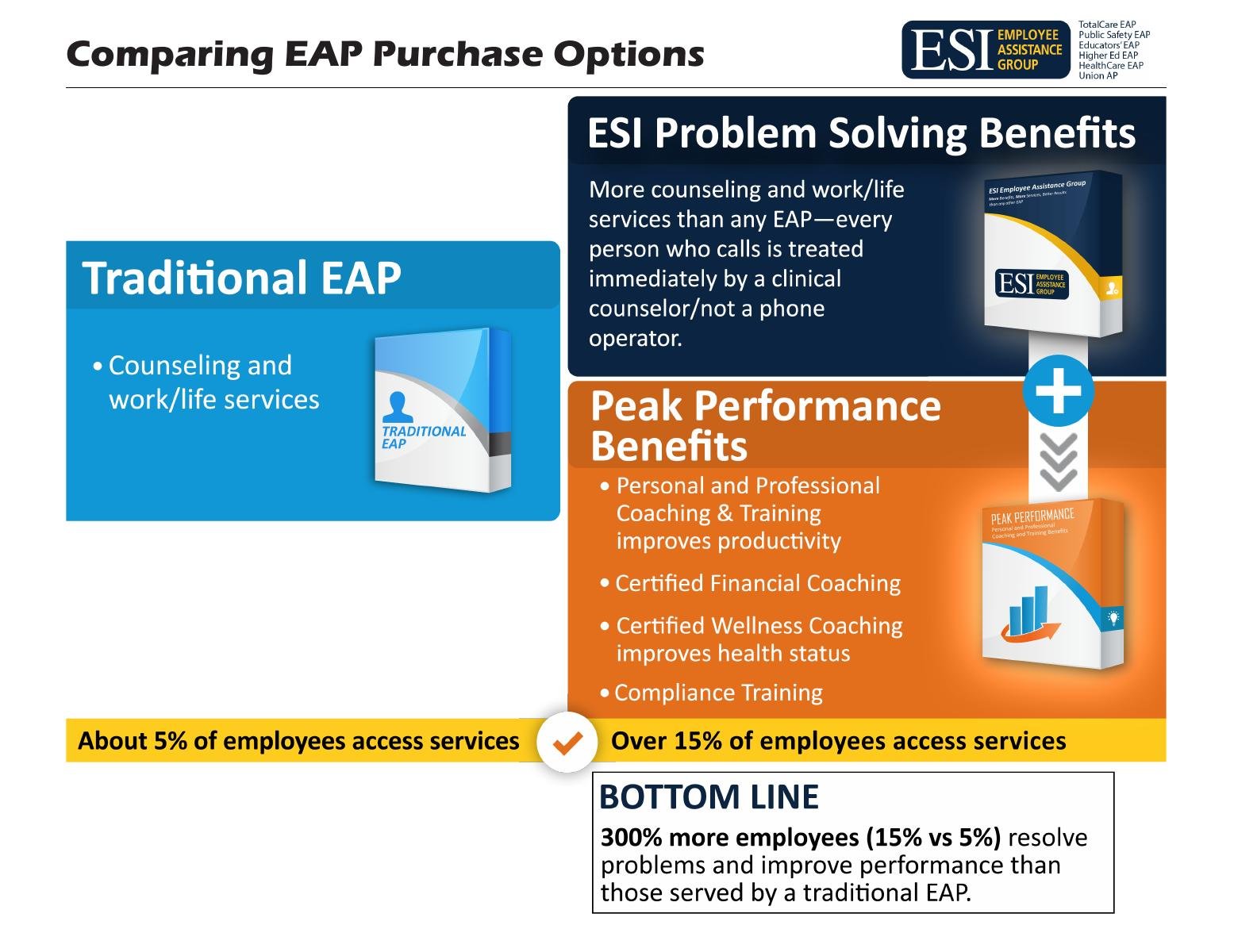 Comparing EAP Purchase Options