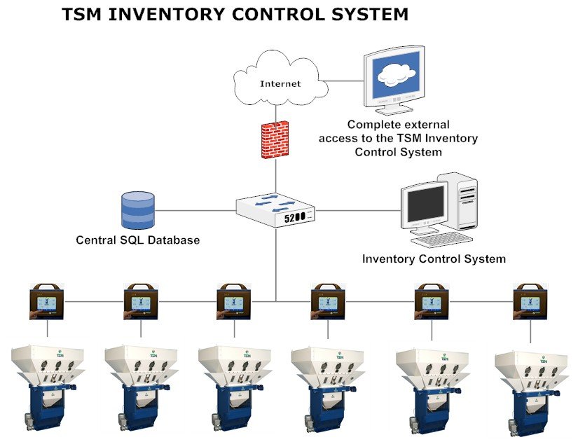 Inventory Control Management and Monitoring System