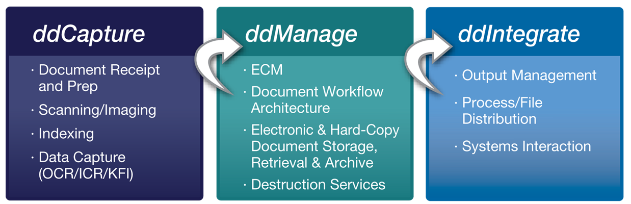 Document Management/Intake Solutions