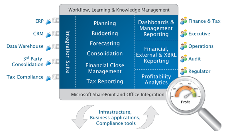 Performance Management Data Integration Suite