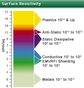 Conductive & Anti-Static Plastic Compounds