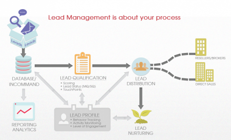 Lead Management Solutions