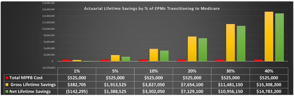 Medicare Planning Fringe Benefit® Cost-Saving Projection