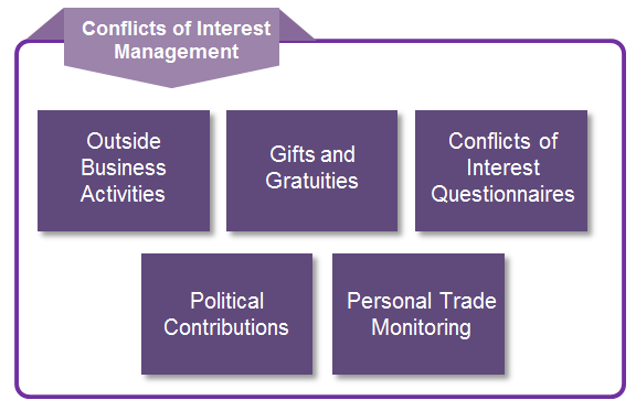 Conflicts of Interest Management Solutions