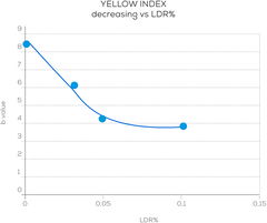Anti Yellow Additives for thermoplastics