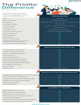 Prialto Managed Virtual Assistant Service Advantages