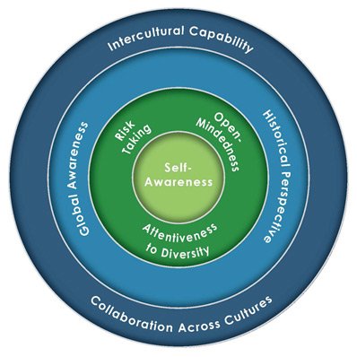 Global Competence Model