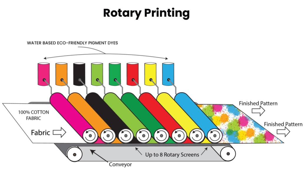 Rotary Printing