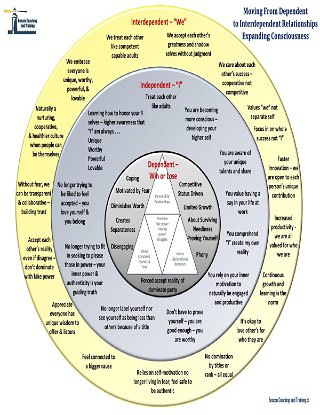 Moving from Dependent to Interdependent Relationships