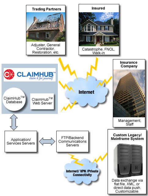ClaimHub™ for Property