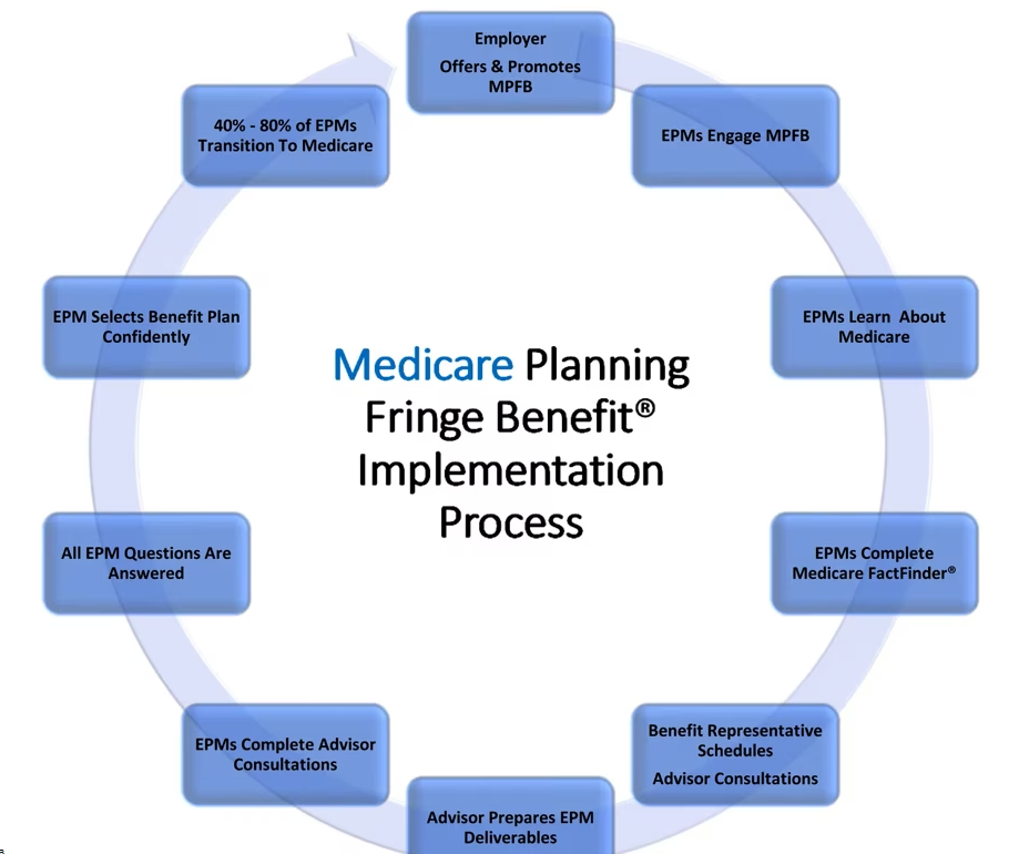 Medicare Planning Fringe Benefit® Educational Content