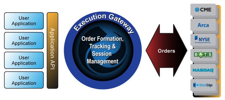 Execution Gateway