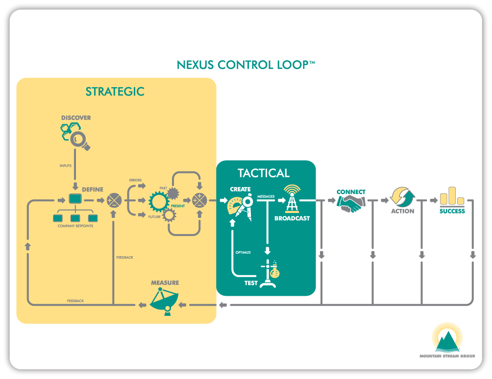 Nexus Control Loop™