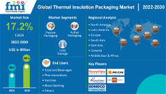Thermal Insulation Packaging Market Analysis
