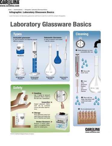 Lab Glassware Basics