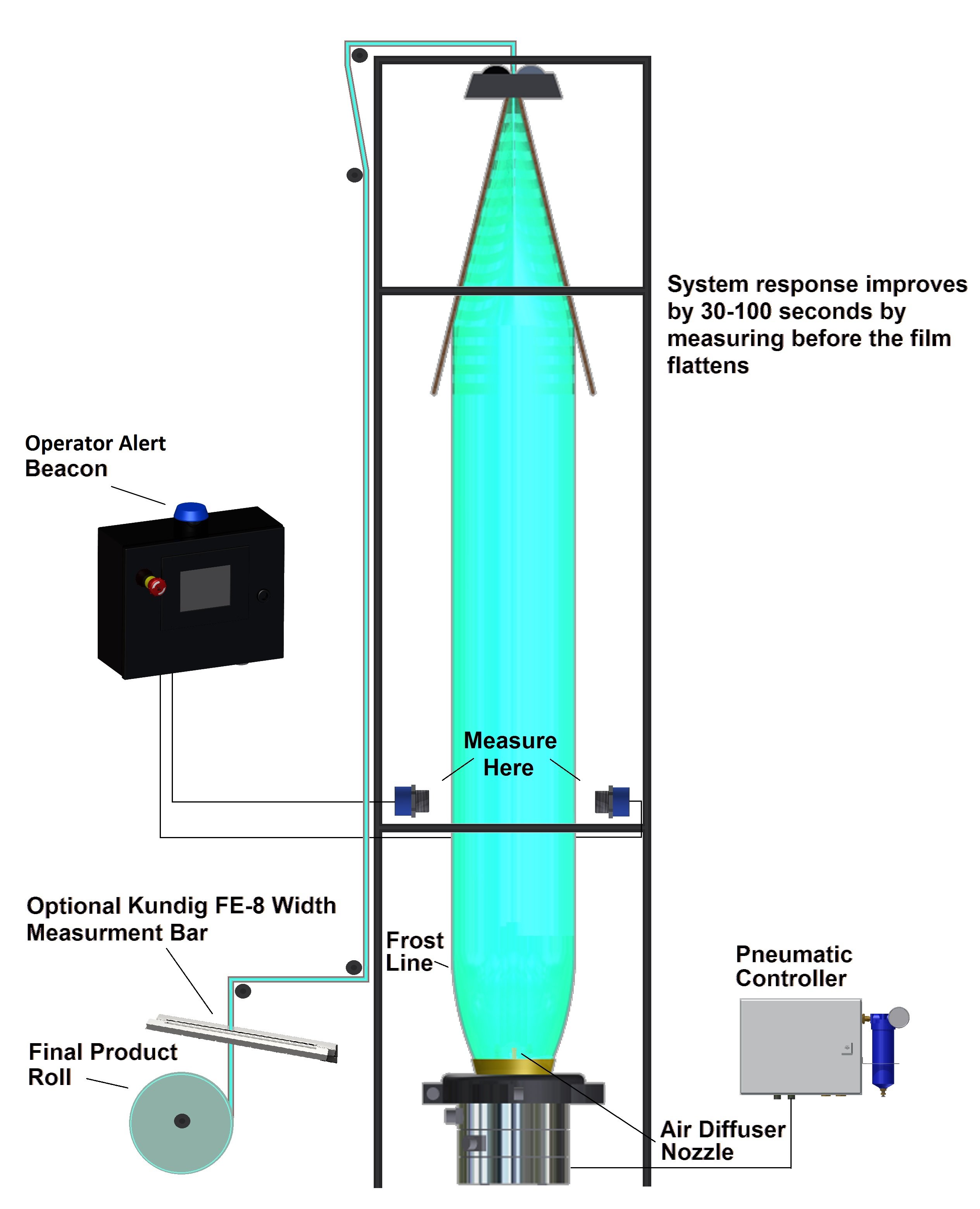 Layflat Control System (nonIBC)