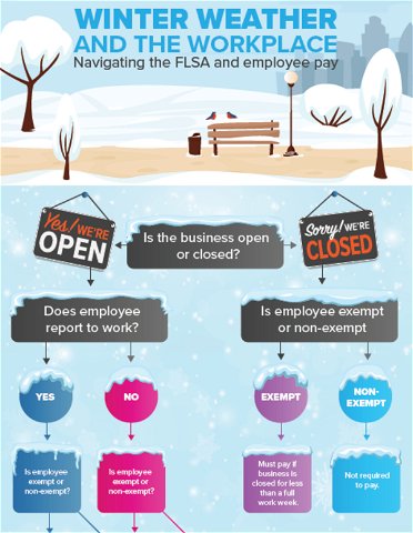 Navigating winter weather workplace closings, the FLSA, and employee pay