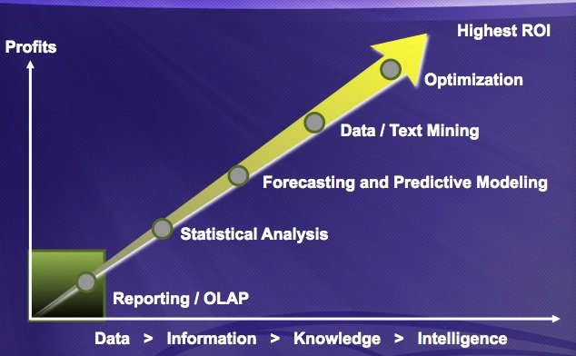 Return on Marketing (Marketing ROI)