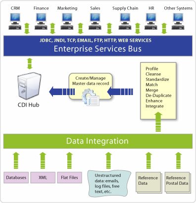 OpenCDI Customer Data Integration